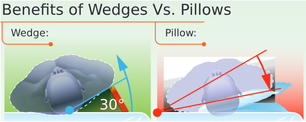 Wedge vs Pillow
